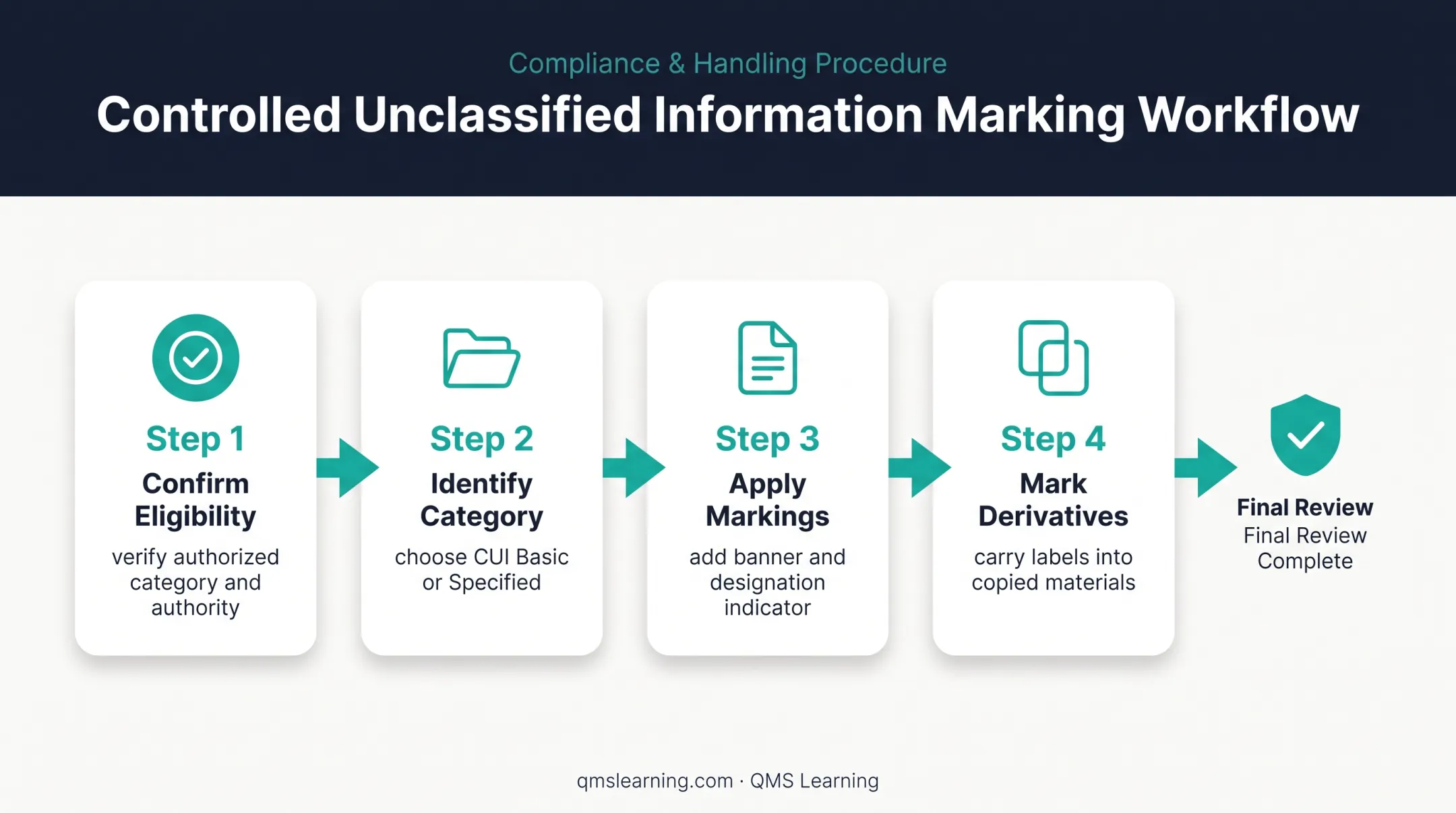 Four-step CUI marking process from eligibility review to derivative copies