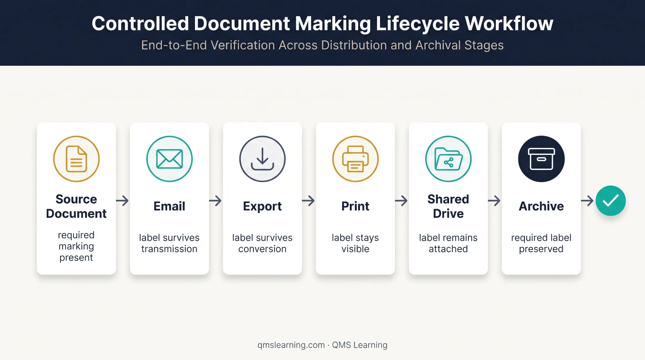 CUI derivative document workflow from source through archive