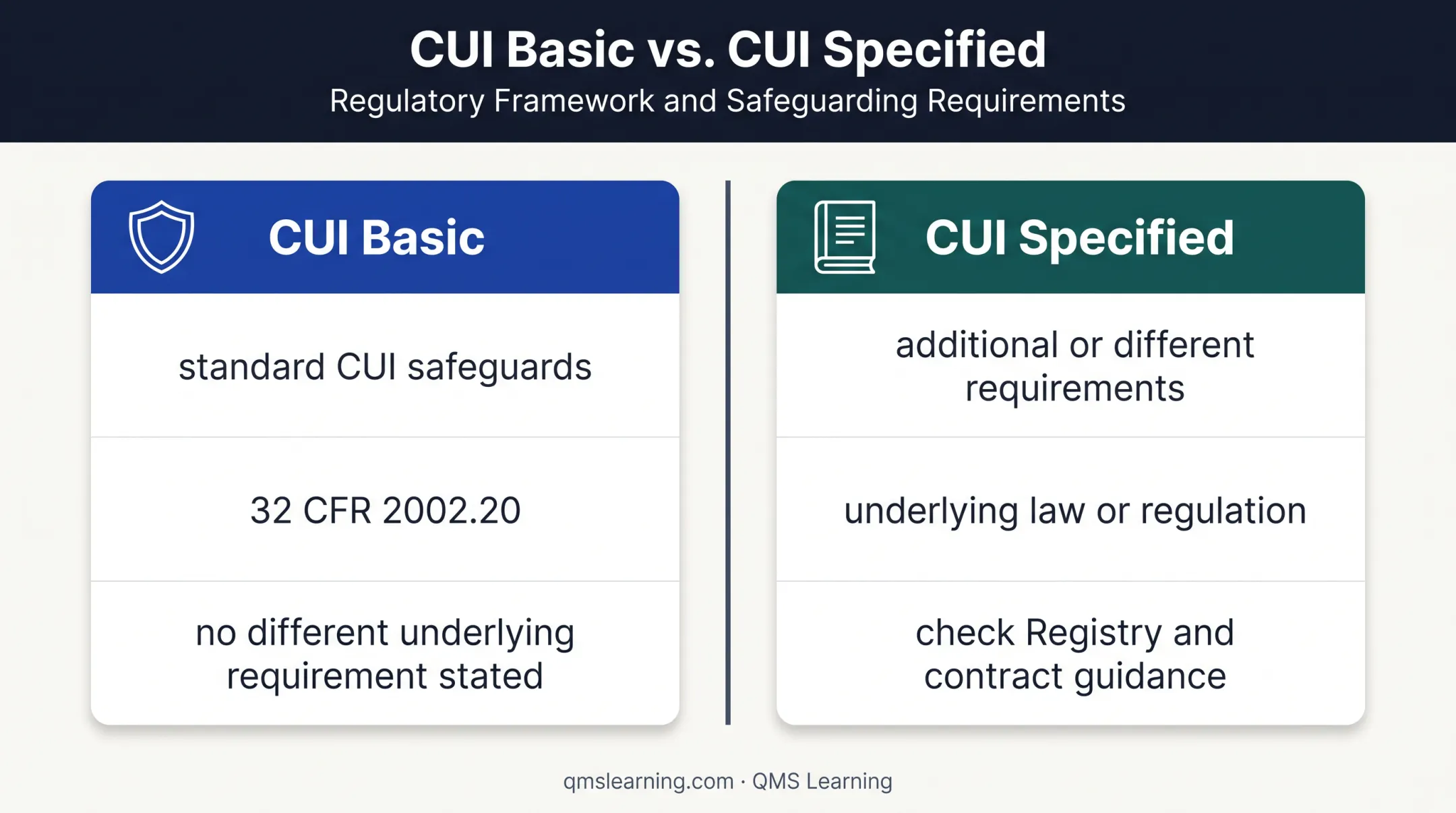 CUI Basic versus CUI Specified handling requirements comparison