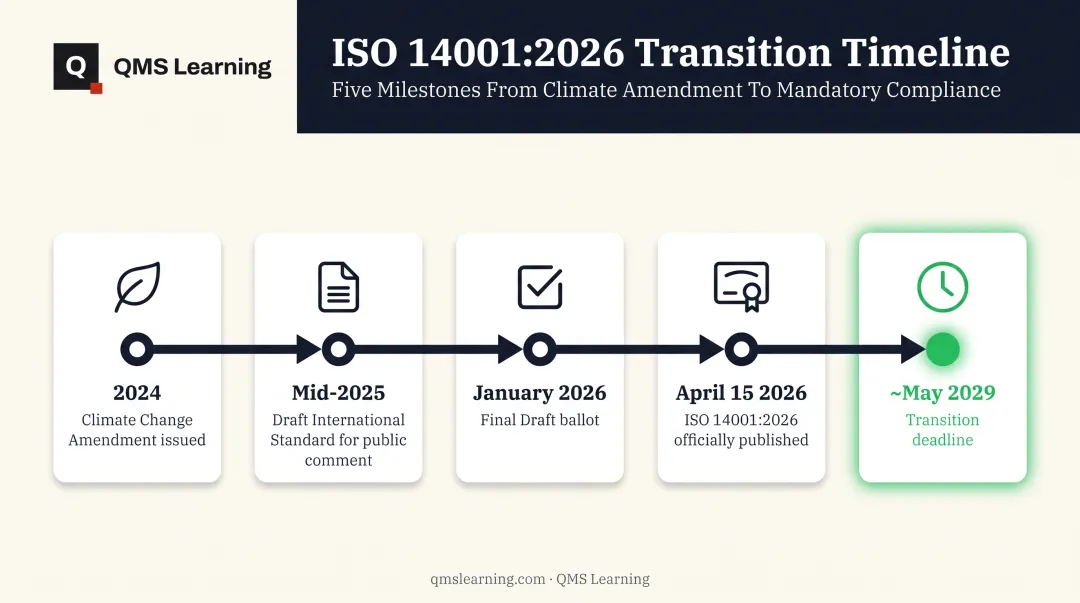 ISO 14001:2026 publication timeline from 2024 amendment to 2029 deadline