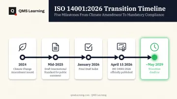 ISO 14001:2026 publication timeline from 2024 amendment to 2029 deadline