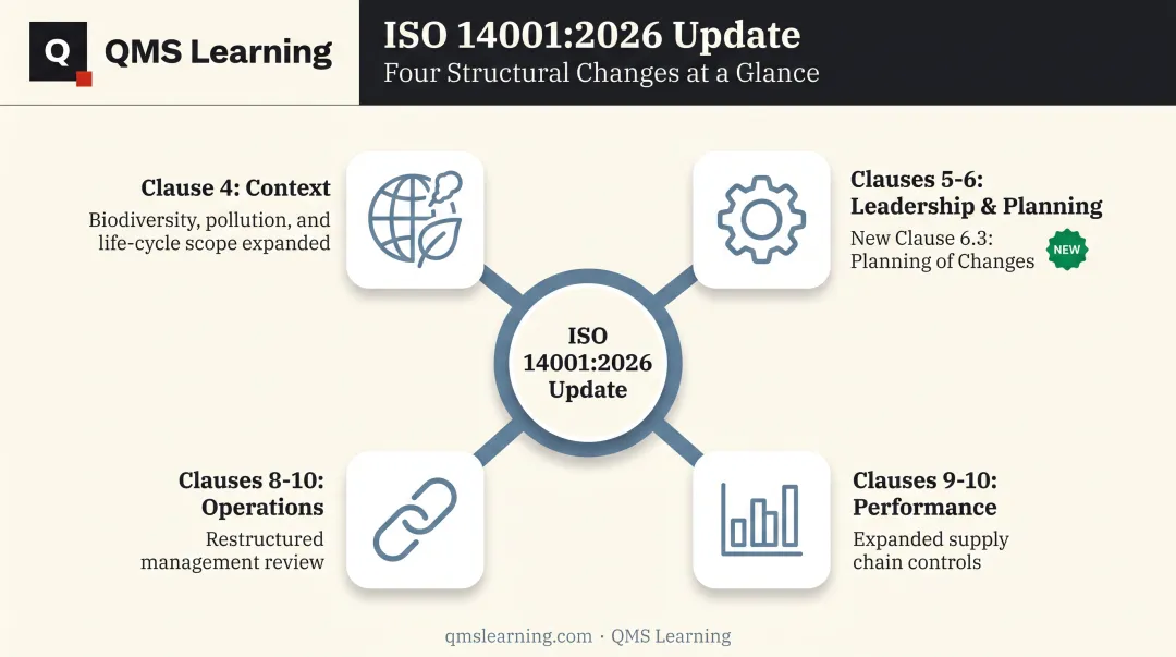 ISO 14001:2026 clause changes overview across context leadership and operations