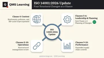 ISO 14001:2026 clause changes overview across context leadership and operations