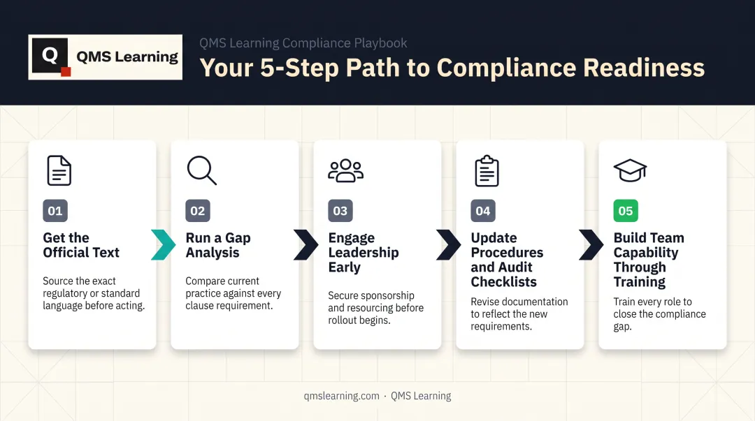 5-step ISO 14001:2026 transition roadmap from gap analysis to training
