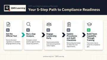 5-step ISO 14001:2026 transition roadmap from gap analysis to training