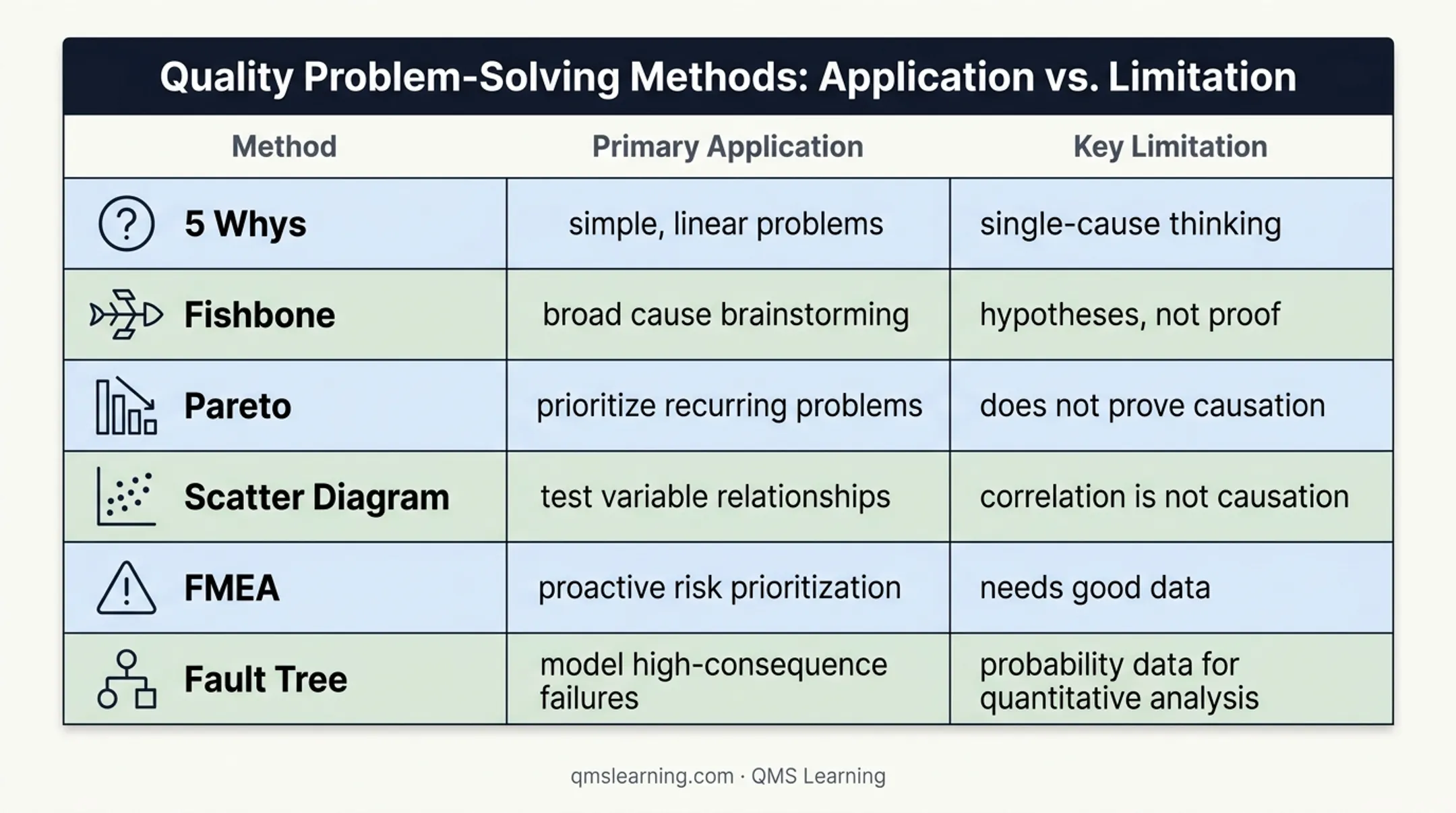 Six root cause analysis methods matched to uses and limitations