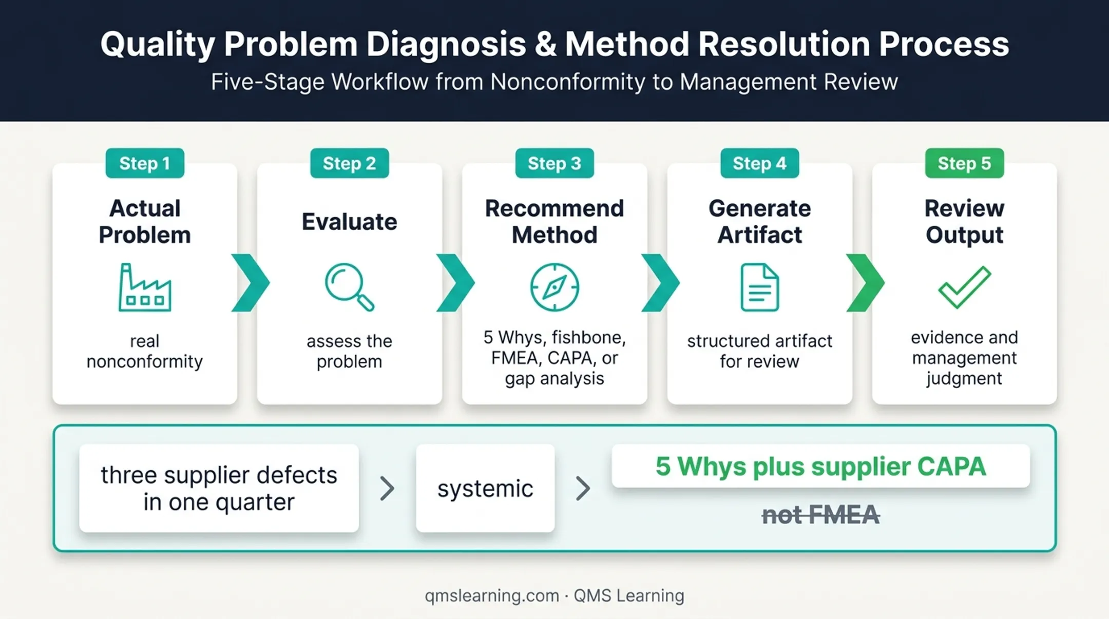 QMS Learning method routing workflow for manufacturing quality investigations