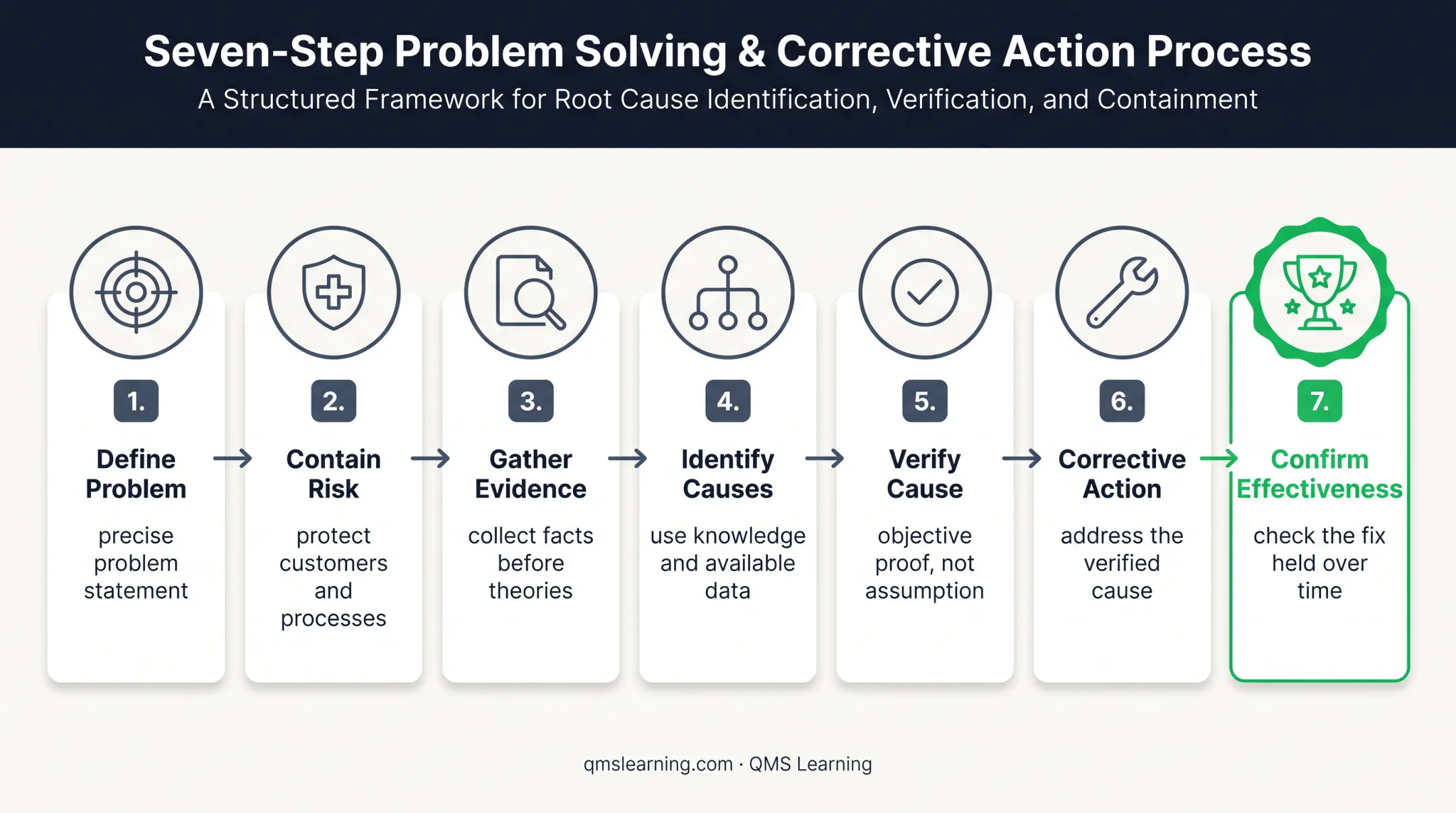 Seven-step root cause analysis workflow from problem definition to effectiveness check