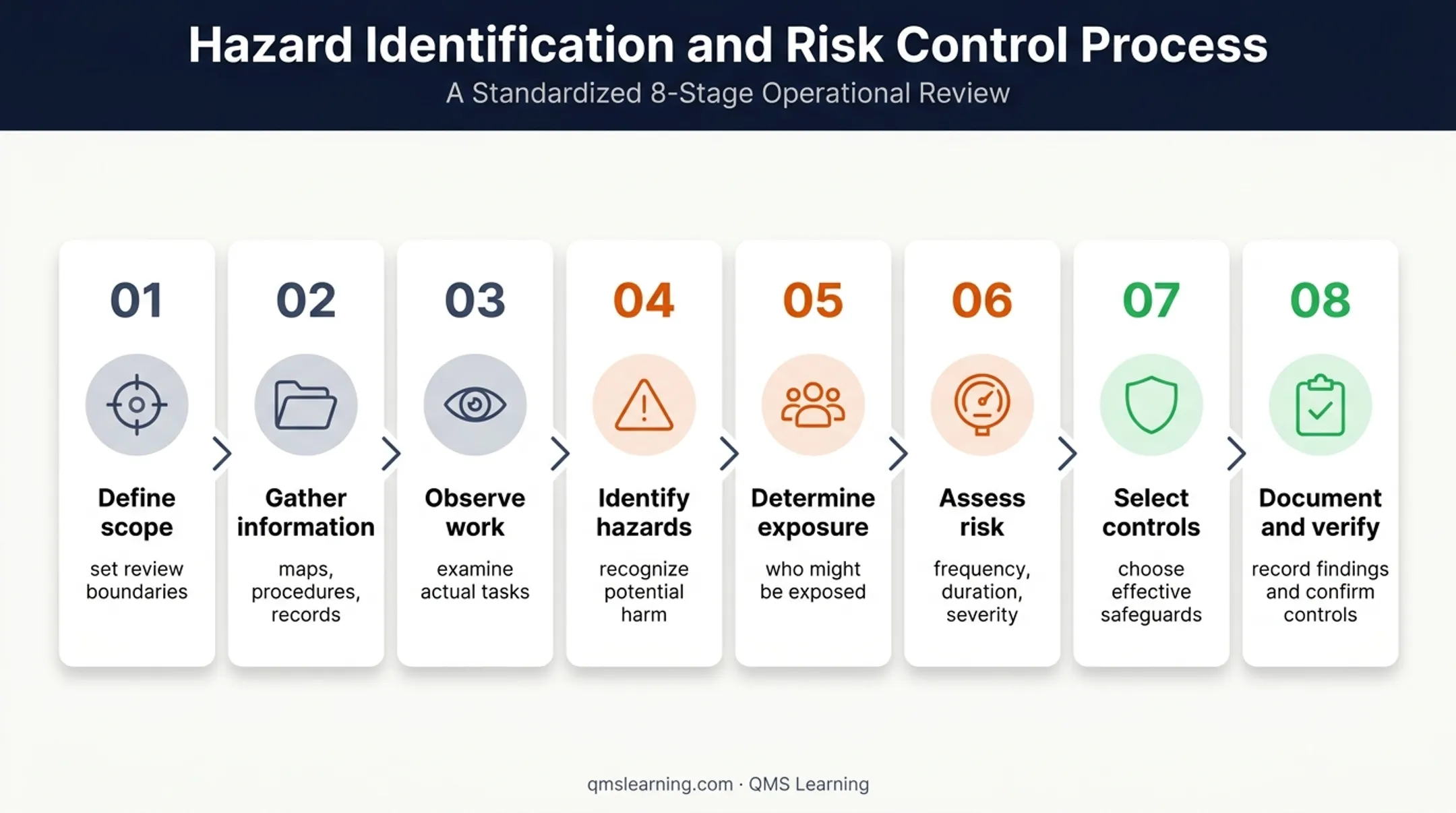Eight-stage workplace hazard identification process flow