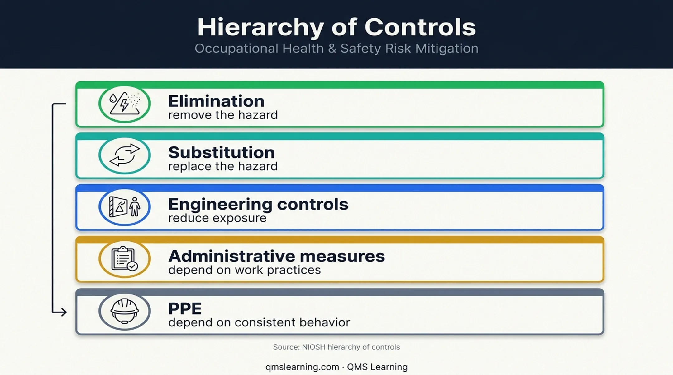 NIOSH hierarchy of controls from elimination to personal protective equipment