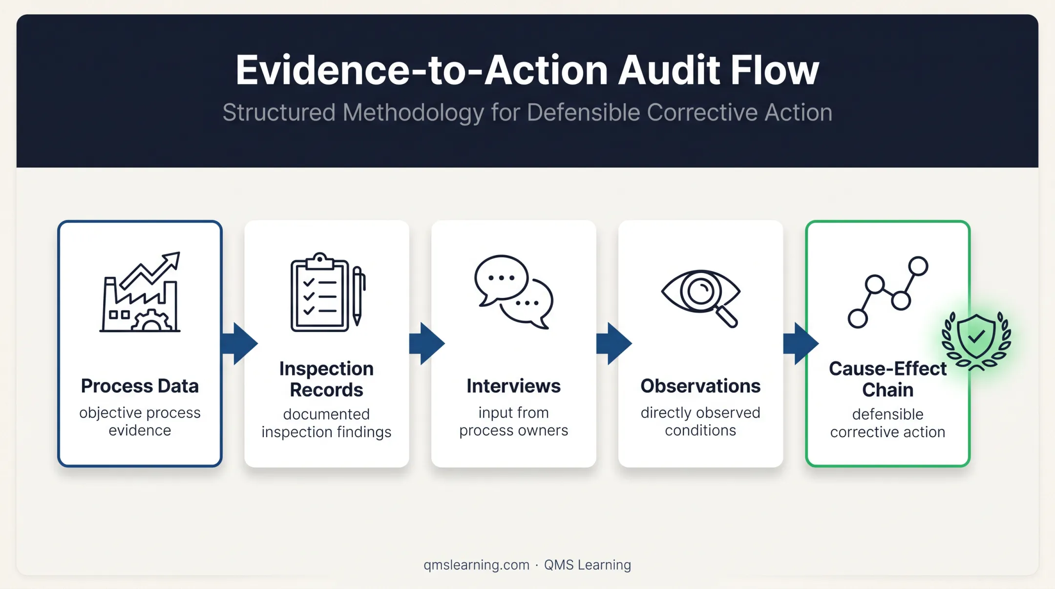Evidence-based root cause analysis audit trail from data to action