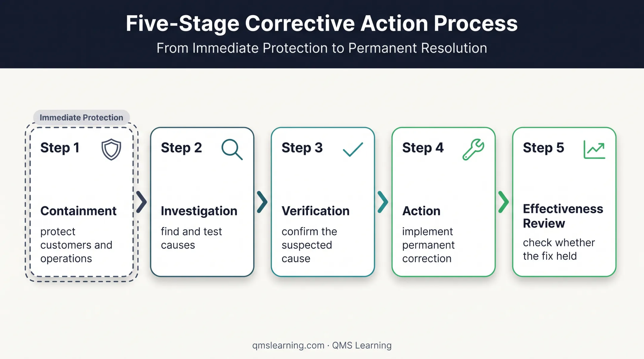 Five-stage root cause analysis process from containment to effectiveness review