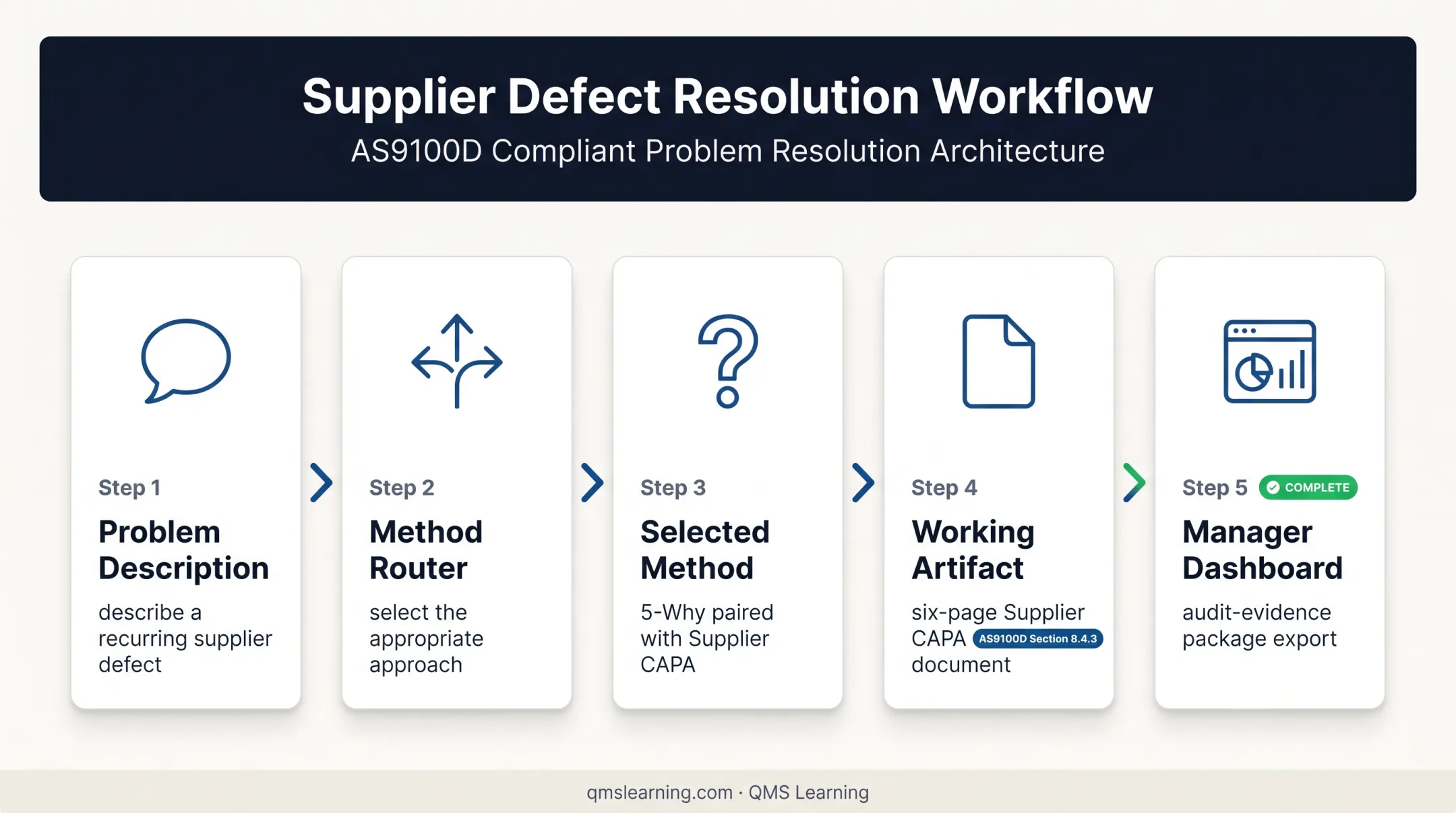 AI-assisted root cause analysis workflow from problem description to audit evidence