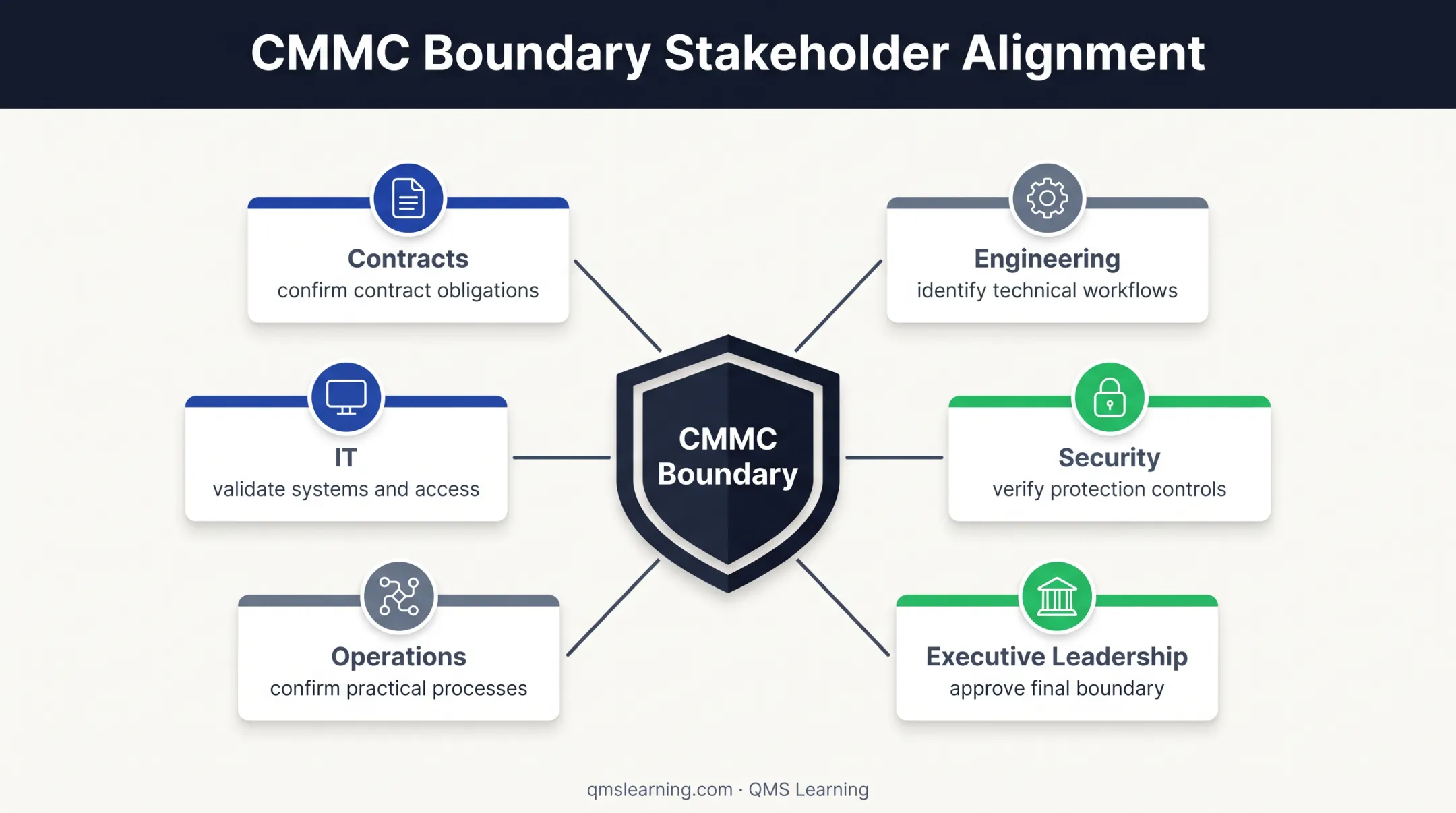 Six stakeholder roles required for CMMC boundary alignment