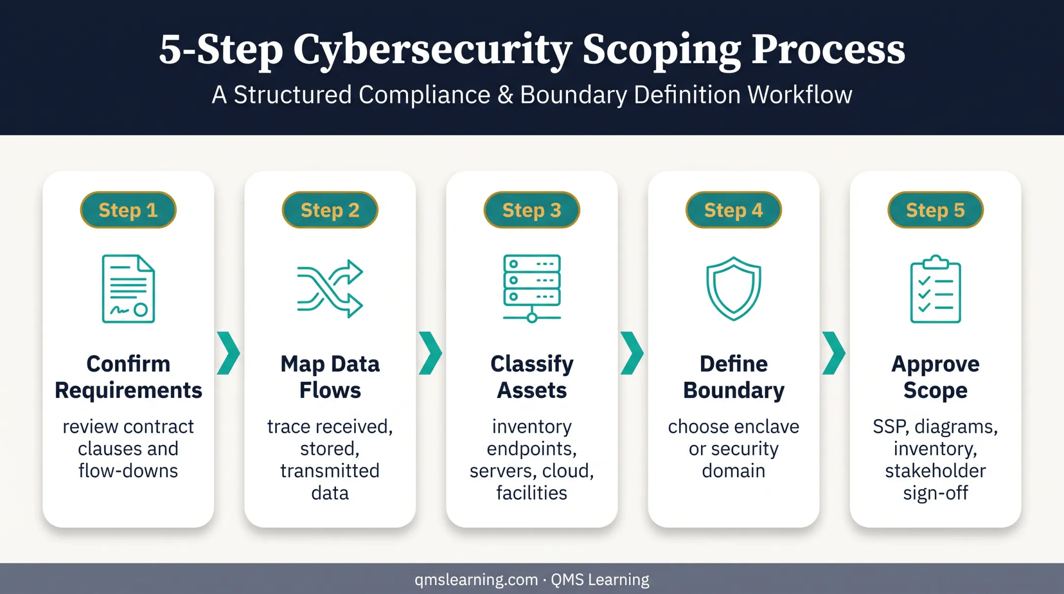 Five-step CMMC assessment boundary scoping workflow