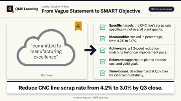 SMART criteria transformation from vague statement to measurable CNC scrap objective