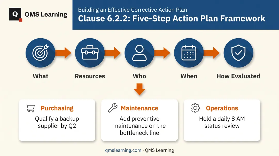 Clause 6.2.2 five-part action plan framework with cross-department example
