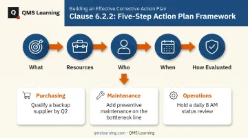 Clause 6.2.2 five-part action plan framework with cross-department example