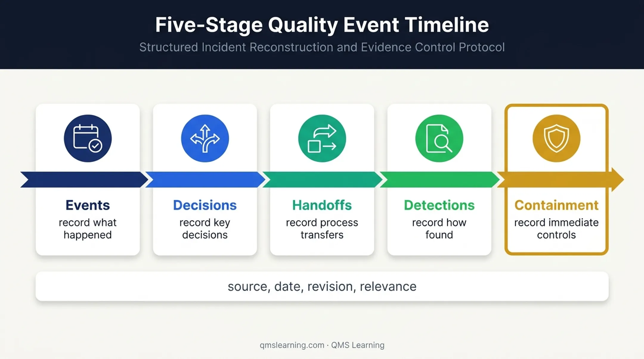 RCA investigation timeline from events through containment and evidence tracking