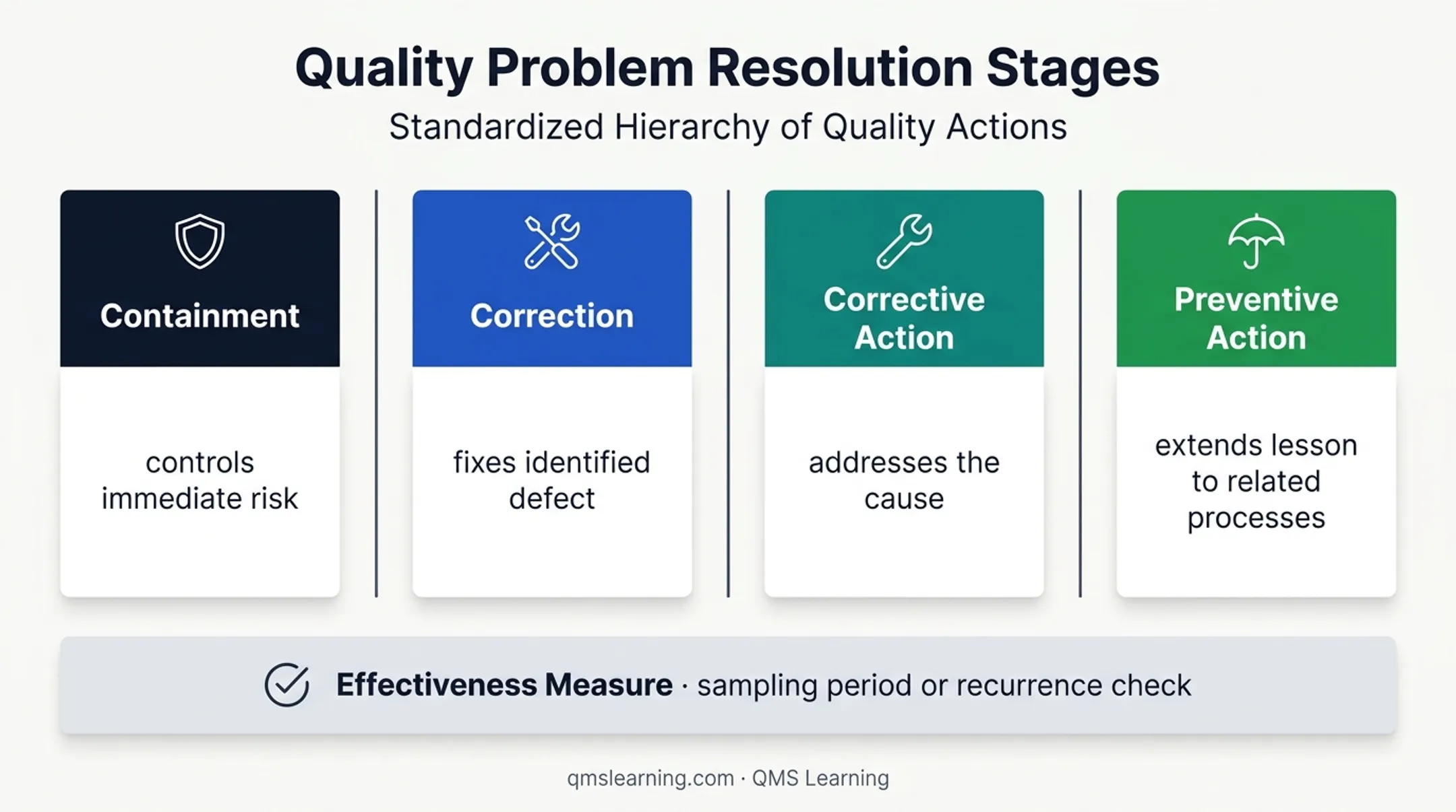 Four-part corrective action framework with effectiveness verification requirements