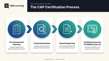 Four-phase CMMC Assessment Process from planning to certification