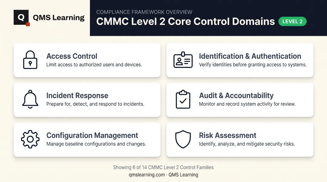 Six key CMMC Level 2 security control domains overview
