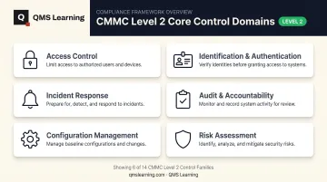 Six key CMMC Level 2 security control domains overview