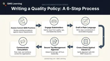 Six-step process for writing an ISO 9001 quality policy