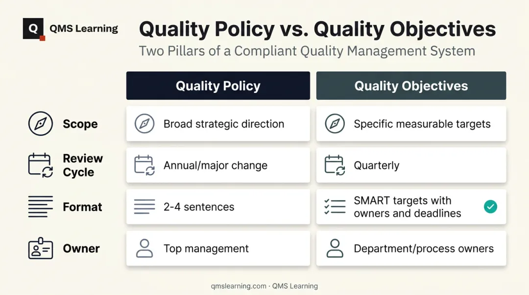 Quality policy versus quality objectives comparison chart by scope and owner
