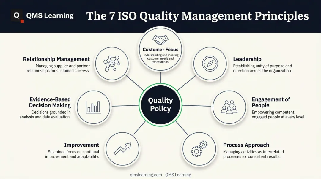 Seven ISO 9001 quality management principles hierarchy diagram