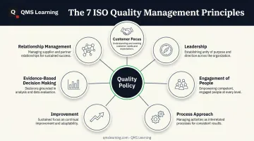 Seven ISO 9001 quality management principles hierarchy diagram