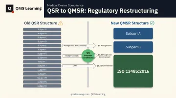 QSR to QMSR structural transformation mapping subparts to ISO clauses