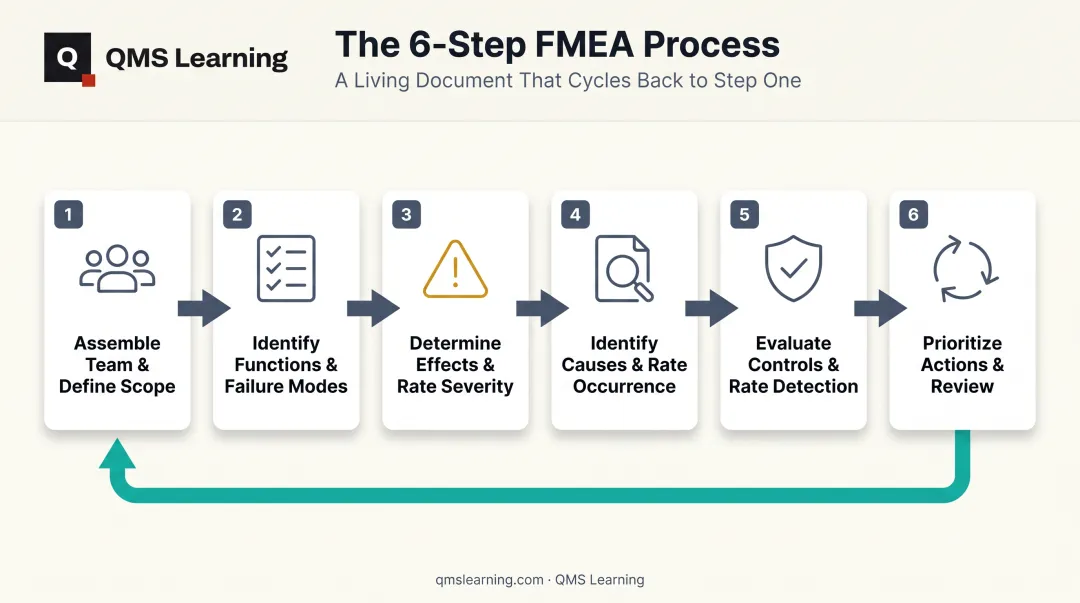Six-step FMEA process flow from scoping to prioritization