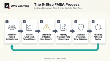 Six-step FMEA process flow from scoping to prioritization