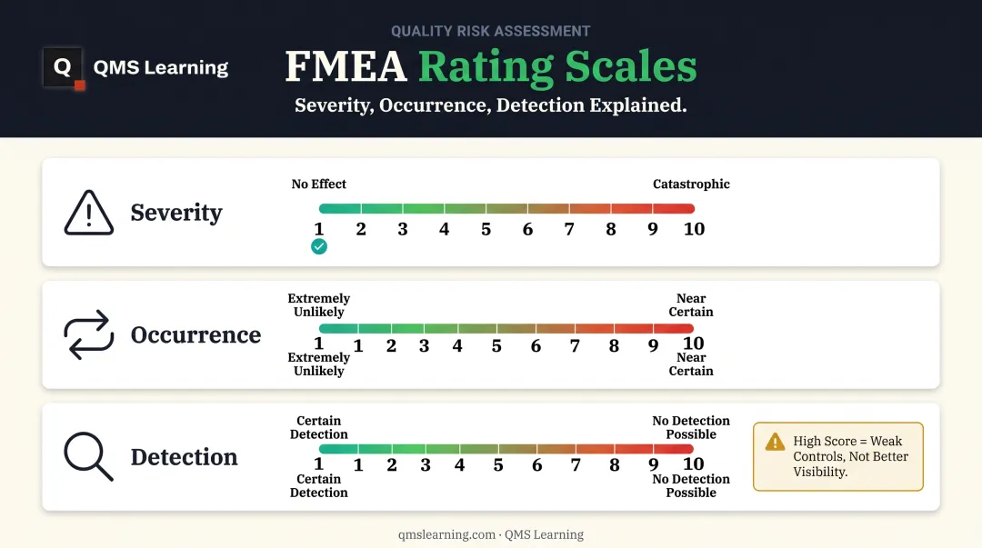 Severity Occurrence Detection 1-10 risk rating scale comparison