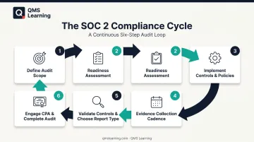 6-step SOC 2 compliance process cycle from scoping to audit
