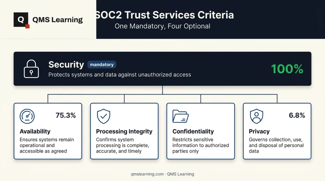 5 SOC 2 Trust Services Criteria hierarchy and adoption rate chart