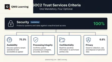 5 SOC 2 Trust Services Criteria hierarchy and adoption rate chart
