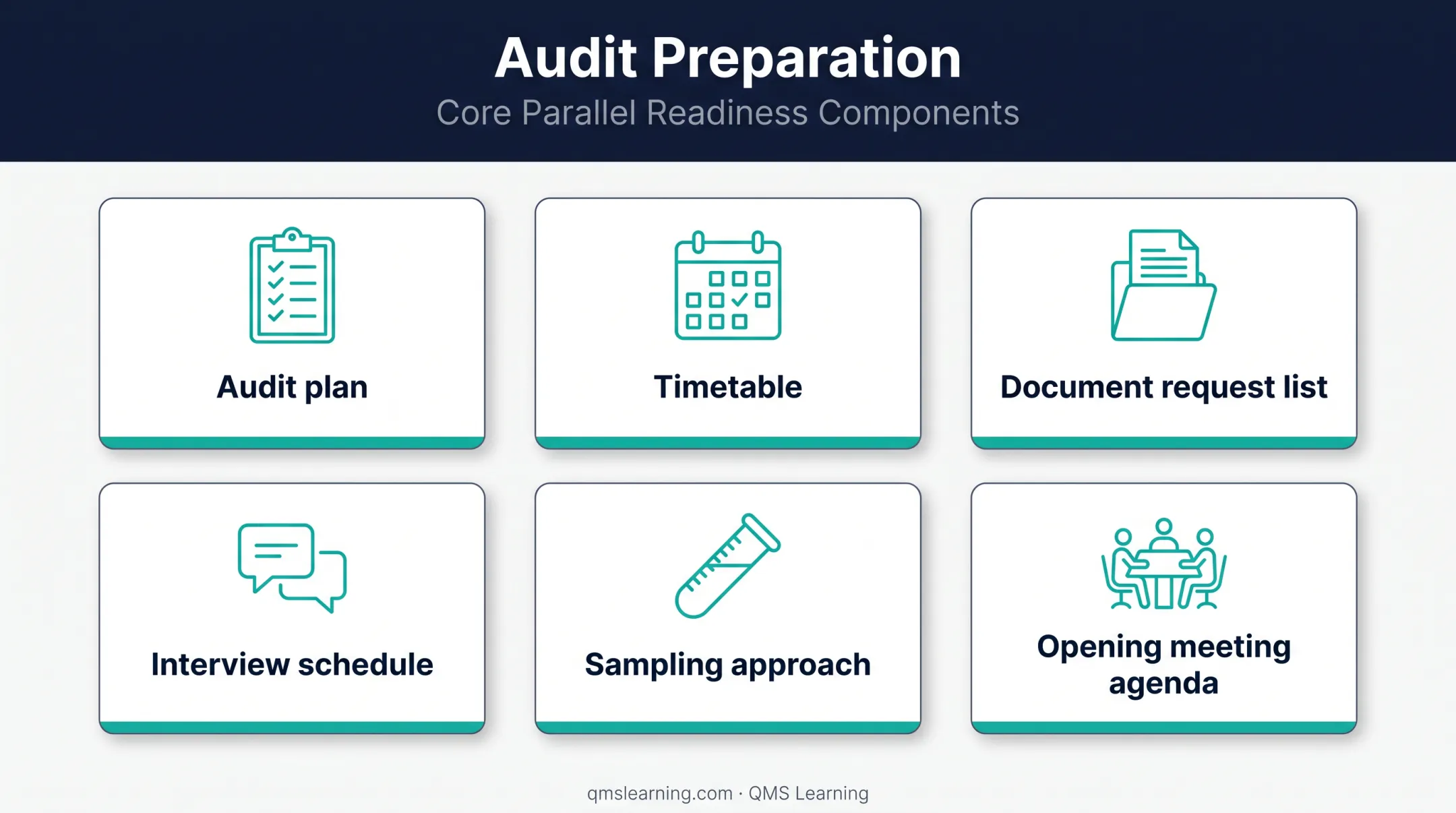 Six-part ISO 27001 internal audit preparation planning framework