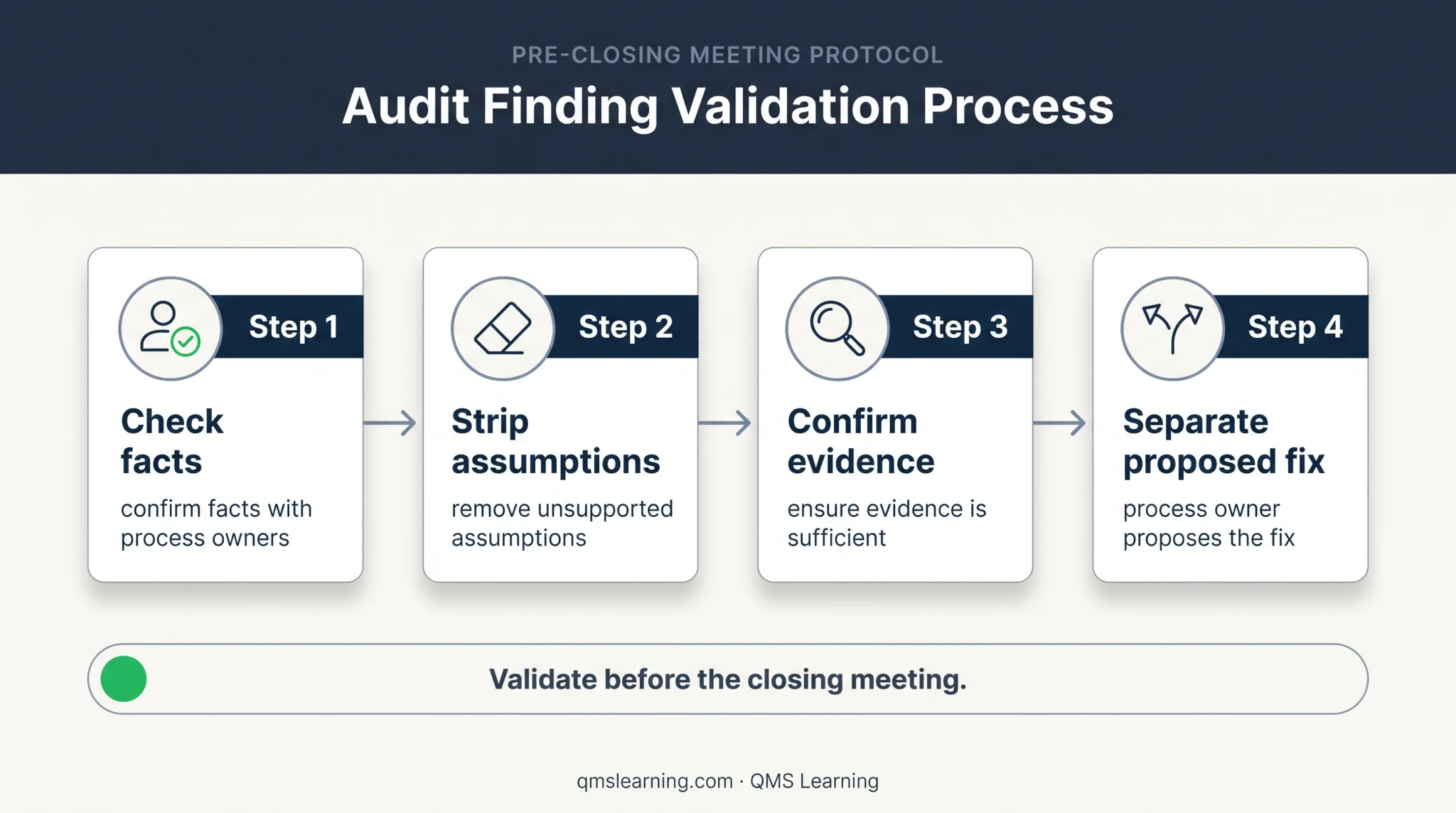 Four-step ISO 27001 audit finding validation process