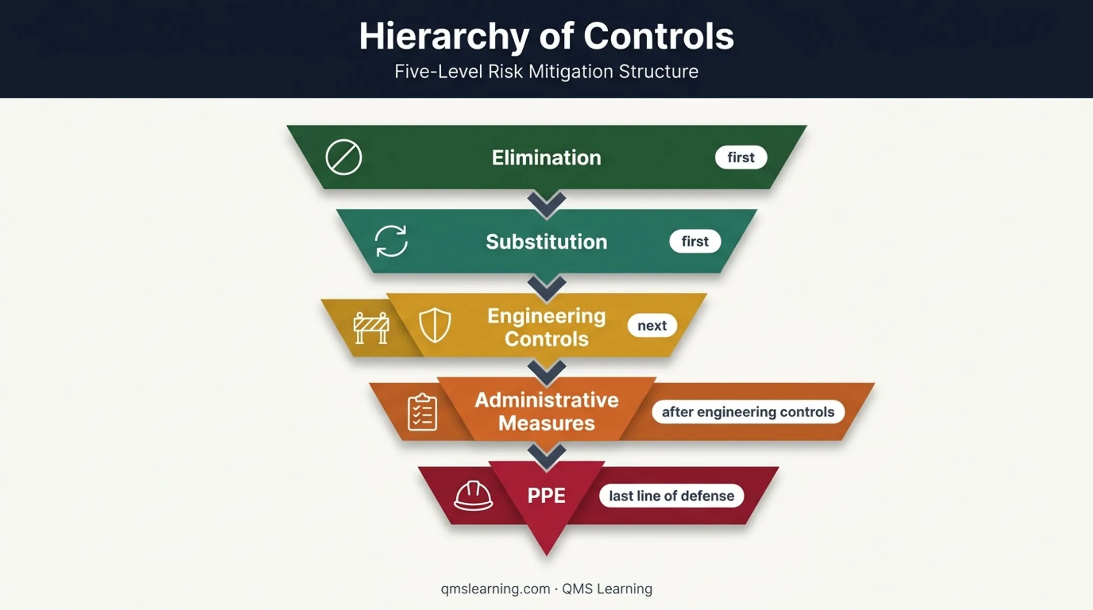 Hierarchy of controls from hazard elimination to personal protective equipment