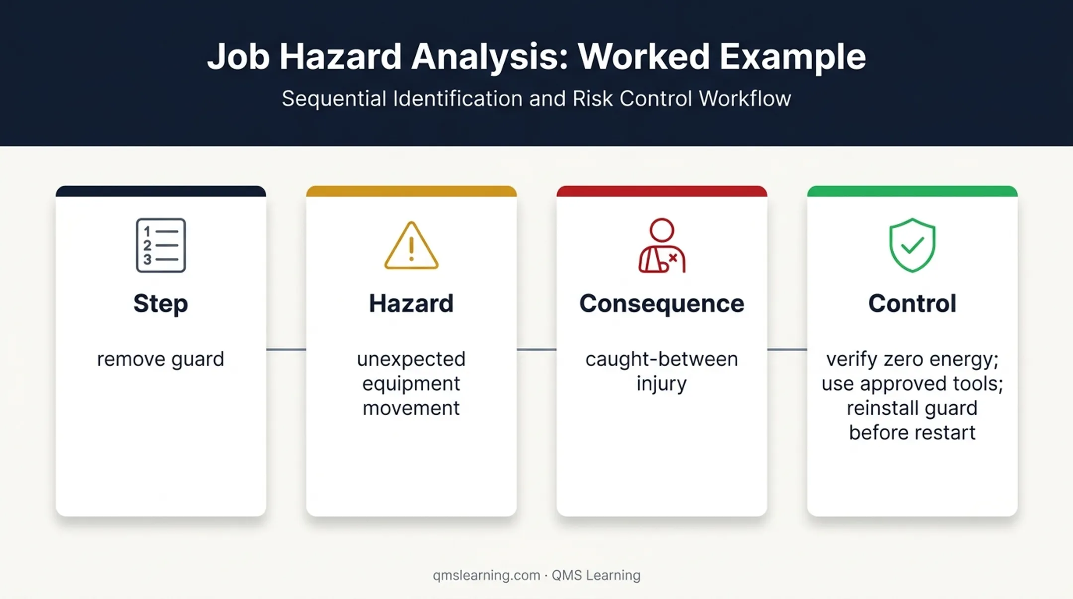 Four-column job hazard analysis example showing step hazard consequence and control
