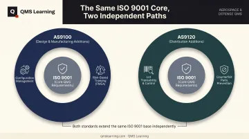 Concentric circles diagram showing ISO 9001 AS9100 and AS9120 nesting relationship