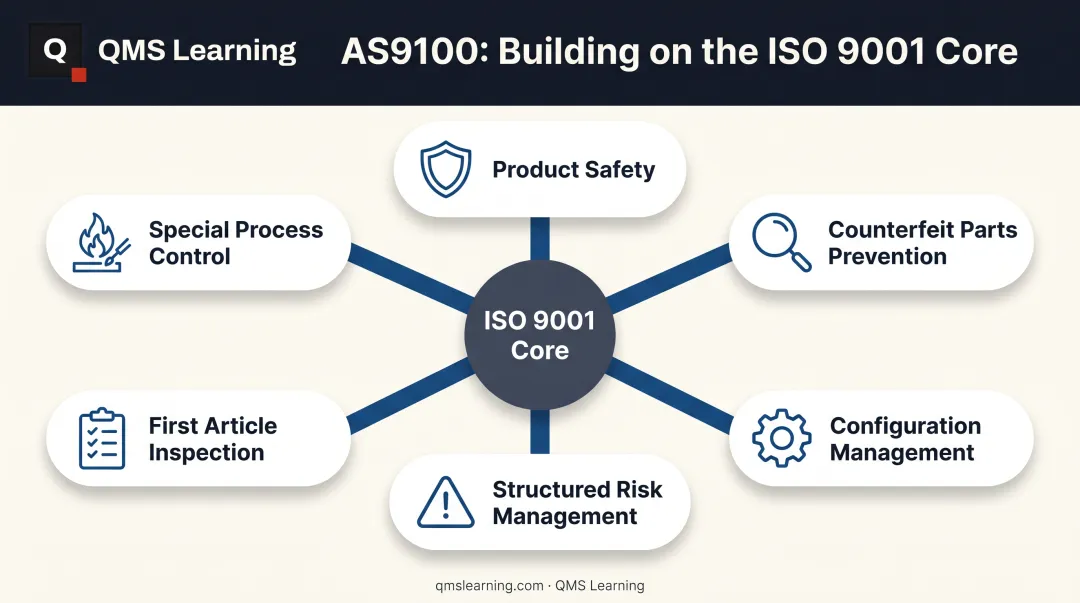 AS9100 aerospace-specific additions layered onto ISO 9001 core structure