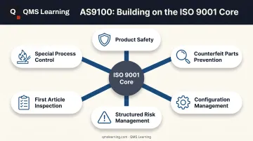 AS9100 aerospace-specific additions layered onto ISO 9001 core structure
