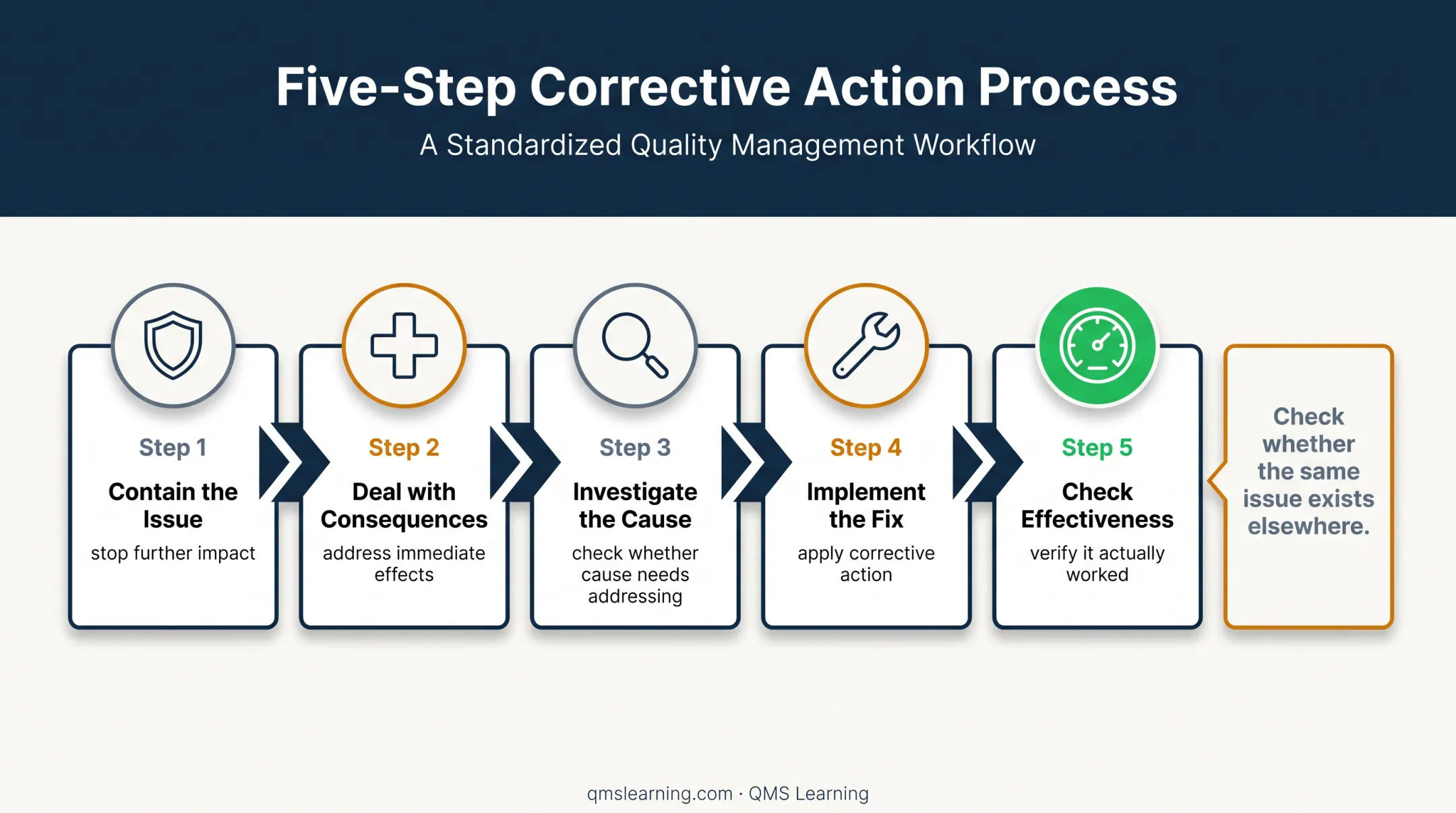 Five-step ISO 9001 corrective action process workflow