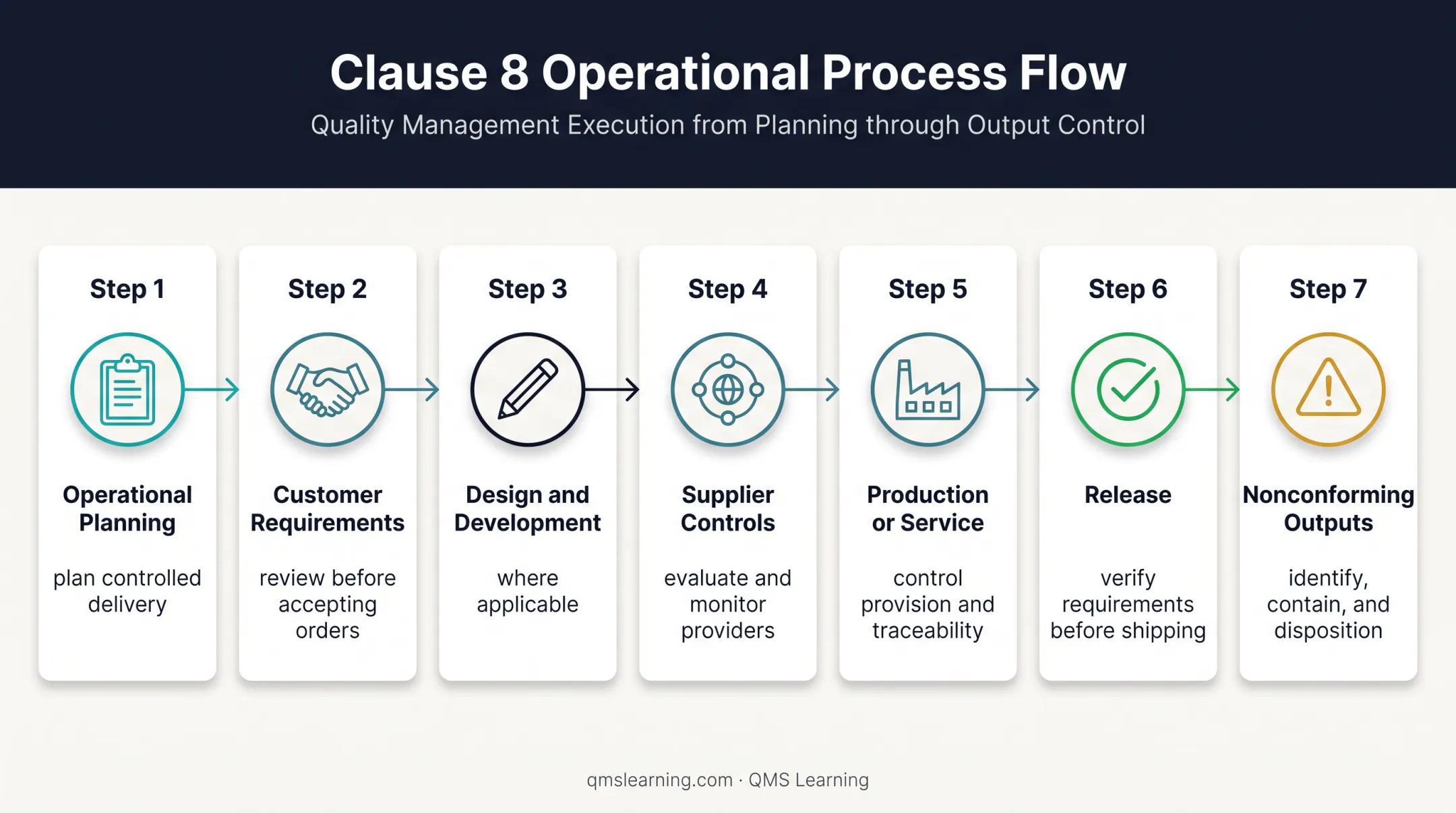 Seven-stage ISO 9001 operational control workflow