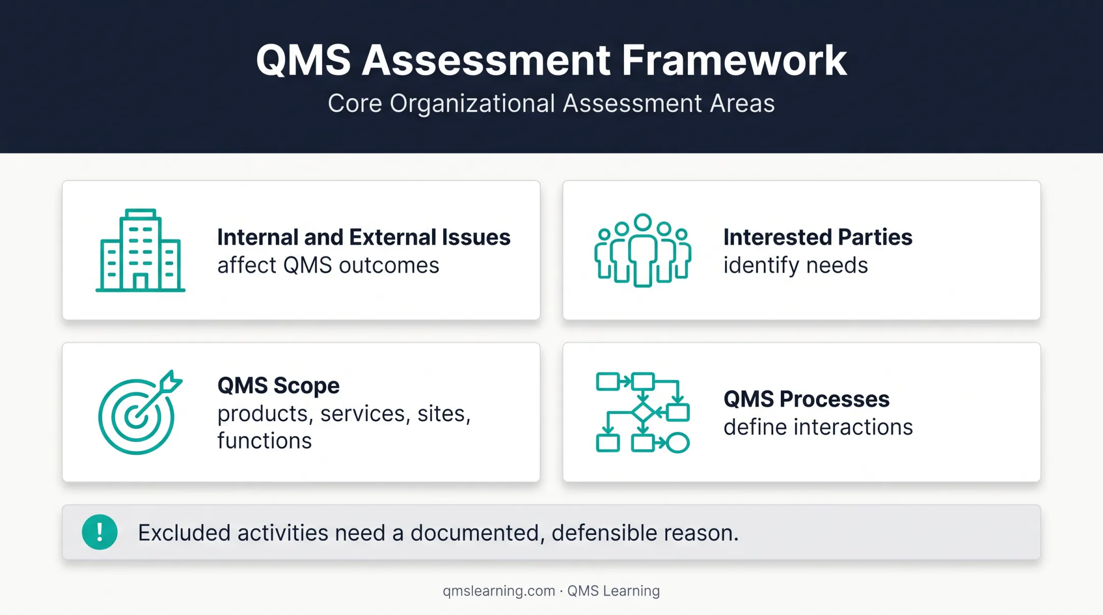 Four-part ISO 9001 organizational context framework