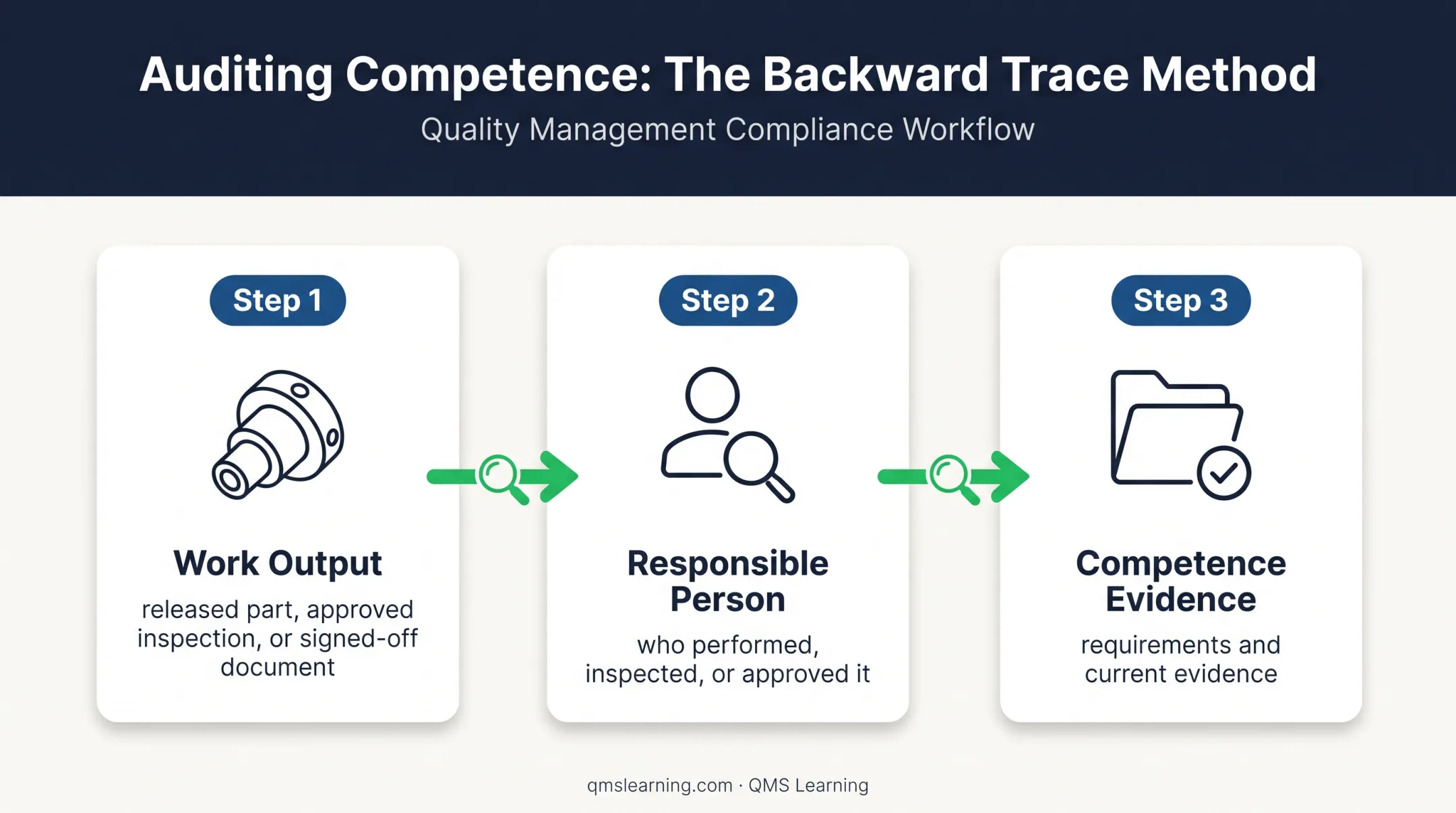 ISO 9001 auditor competence evidence trace from output to records