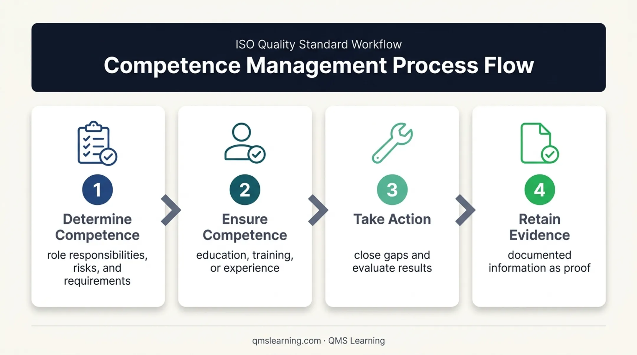 Four ISO 9001 Clause 7.2 competence requirements process flow